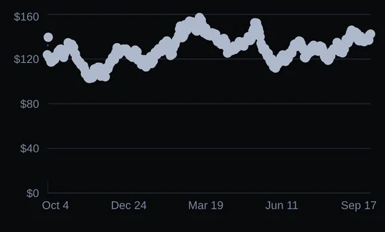 A year of price readings for one card, plotted as individual points between $120 and $160.