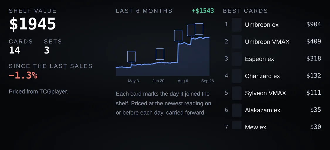 Display mode's collection page: shelf value, cards and sets, a six month line of the collection's value with card thumbnails at each addition, and the best cards ranked.