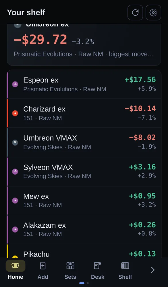A list of cards that moved: Espeon ex up $17.56, Charizard ex down $10.14, Umbreon VMAX down $8.02, each with its set and grade.